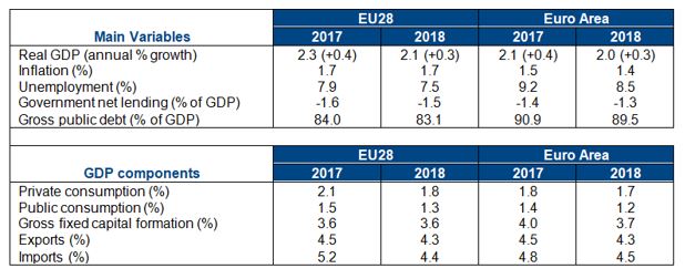 Macroeconomic Policy / 'Economic Outlook' | BusinessEurope